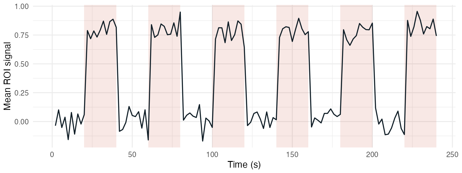 Mean ROI signal over 240 seconds rising during each shaded 20-second block and returning to baseline between blocks